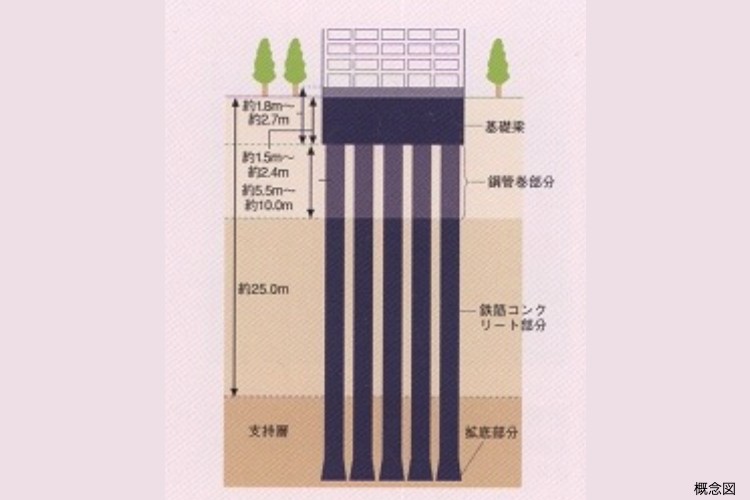 東京テラスの地盤&基礎構造